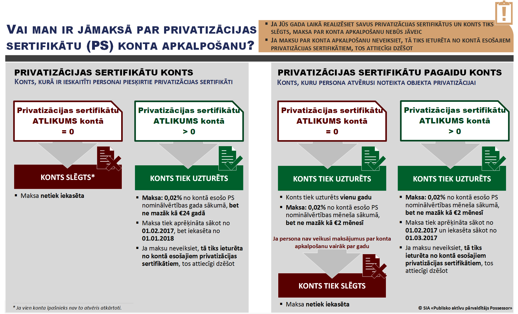 Infogramma "Vai man ir jāmaksā par privatizācijas sertifikātu konta apkalpošanu?"